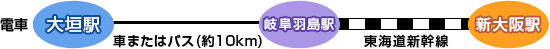 �d�ԁ@��_�w&rarr;(�Ԃ܂��̓o�X�Ŗ�10km)&rarr;�򕌉H���w&rarr;(���C���V����)&rarr;�V���w