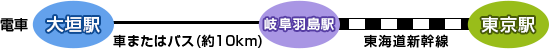 �d�ԁ@��_�w&rarr;(�Ԃ܂��̓o�X�Ŗ�10km)&rarr;�򕌉H���w&rarr;(���C���V����)&rarr;�����w
