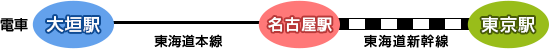 �d�ԁ@��_�w&rarr;(���C���{��)&rarr;���É��w&rarr;(���C���V����)&rarr;�����w